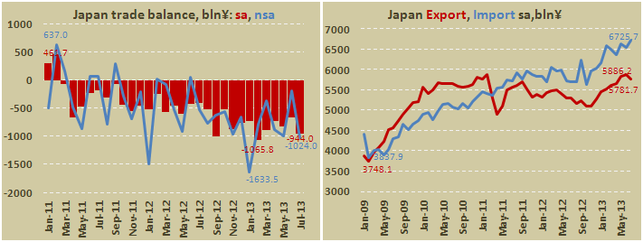 Внешнеторговый баланс Японии в июле 2013