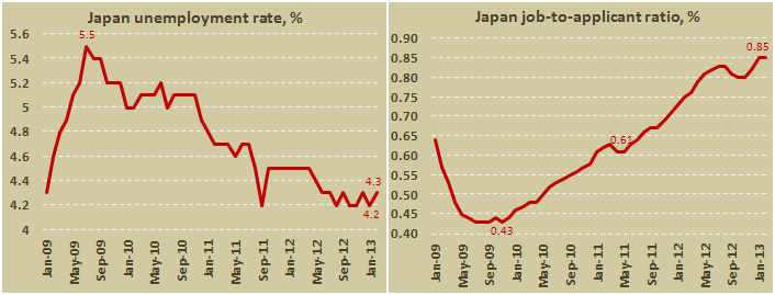 Уровень безработицы в Японии в феврале 2013