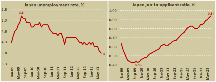 Уровень безработицы в Японии в июле 2013