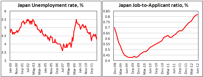 Японский уровень безработицы в июне 2012
