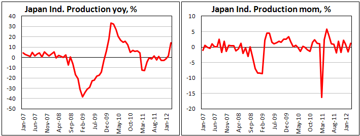 Японское промышленное производство в марте 2012