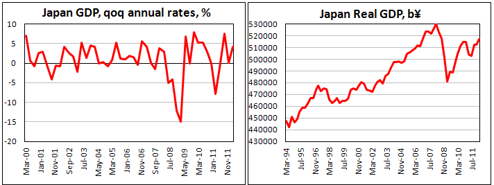 Японский ВВП в I кв. 2012