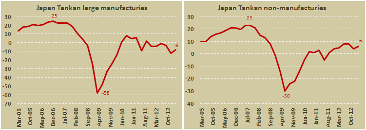 Индекс Танкан Японии в I кв. 2013
