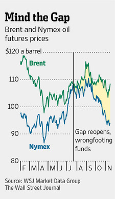 Товарные фонды ошиблись с ценами на нефть