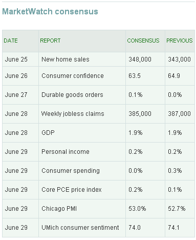 Консенсус-прогноз от MarketWatch на неделю по 29 июня