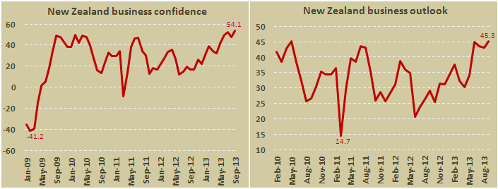 Уверенность в деловой среде Новой Зеландии в сентябре 2013