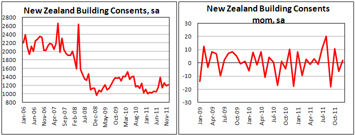 Building Consents in New Zealand remain low