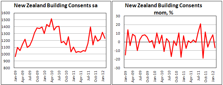 New Zealand building consents fall in February