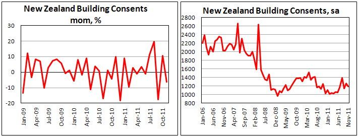 Building Consents in New Zealand fell in November