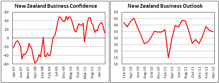 Новозеландский индекс деловой активности в мае 2012