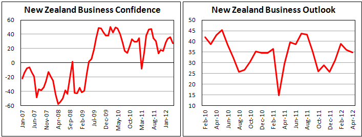 Новозеландский индекс деловой уверенности в апреле 2012