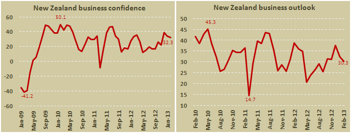 Индекс деловой активности в производственном секторе Новой Зеландии в апреле2013