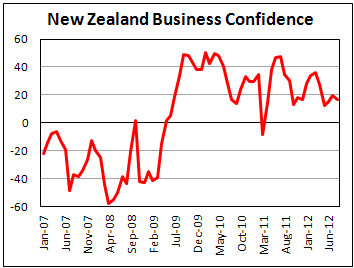 Индекс деловой активности в Новой Зеландии в августе 2012