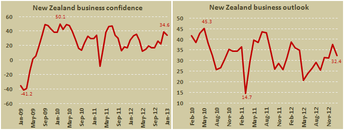Индекс деловой уверенности Новой Зеландии в январе 2013