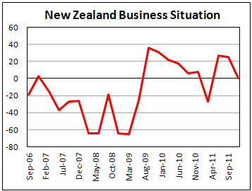 NZIER Business Confidence declined in Q4 2011
