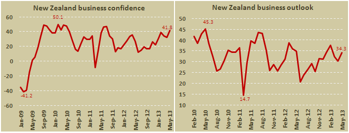 Индикатор уверенности в деловой среде Новой Зеландии в мае 2013