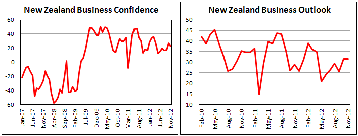 Индекс делового доверия Новой Зеландии в ноябре 2012