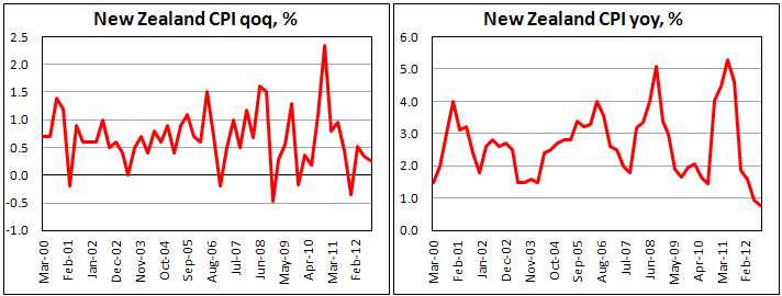 Индекс потребительских цен Новой Зеландии в III кв. 2012