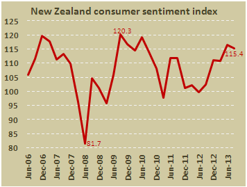 Потребительские настроения в Новой Зеландии в III квартале 2013