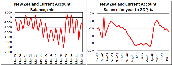 Новозеландский платежный баланс во II кв 2012