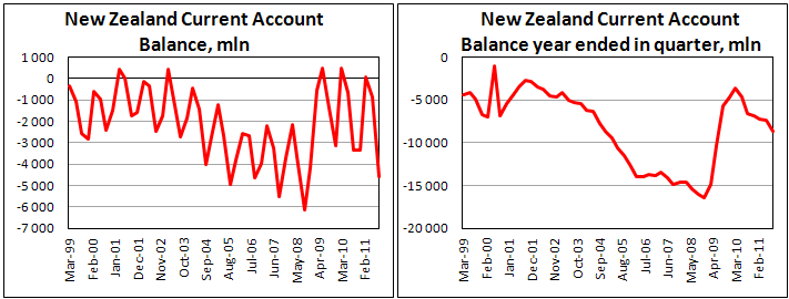 Current account deficit of New Zealand increases in Q3