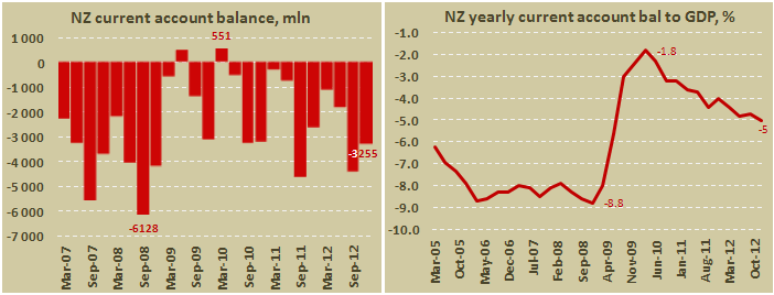 Платежный баланс Новой Зеландии в IV кв 2012
