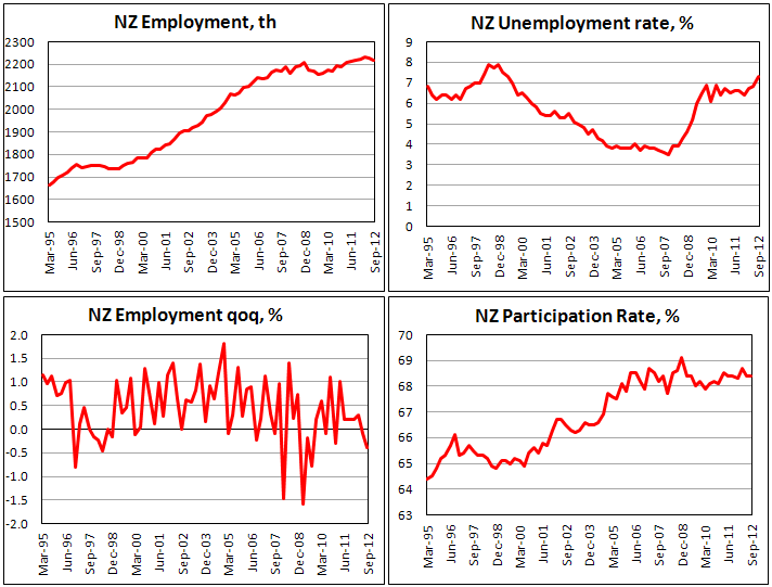 Занятость в Новой Зеландии в III квартале 2012
