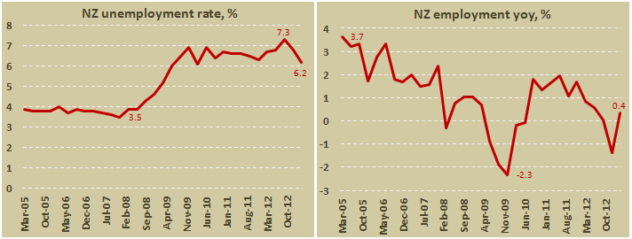 Уровень безработицы в Новой Зеландии в I кв. 2013