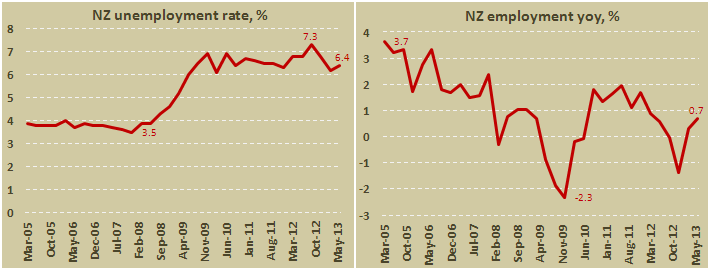 Занятость в Новой Зеландии во II кв. 2013