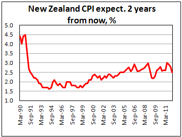 Expected annual inflation in New Zealand 2 years from now 2.5%