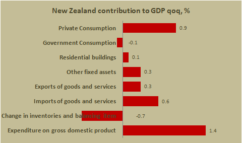 Компоненты роста ВВП Новой Зеландии в IV кв. 2012