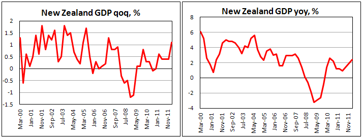 Новозеландский ВВП в I кв. 2012