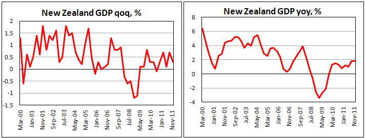 New Zealand GDP grew by 0.3% in 4Q11