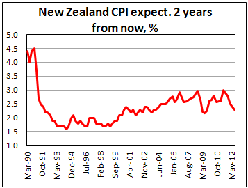Ожидаемый через два года уровень инфляции в Новой Зеландии в III кв. 2012