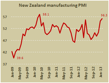 Индекс производственной активности Новой Зеландии в феврале 2013