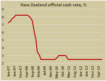 Основная процентная ставка РБНЗ в июле 2013
