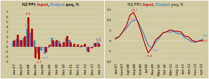 Цены производителей Новой Зеландии во II квартале 2013