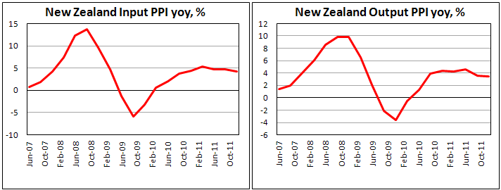 New Zealand Input Producer Prices rose in Q4 2011