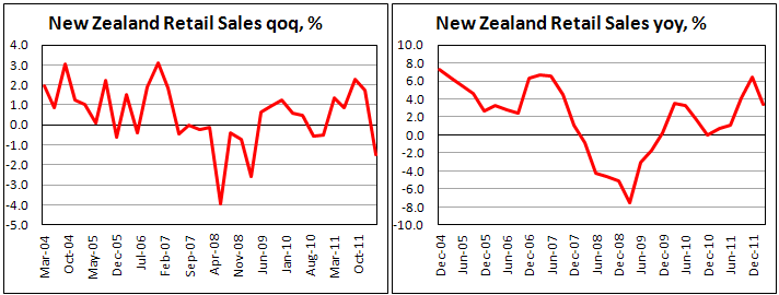 Новозеландские розничные продажи в I кв. 2012