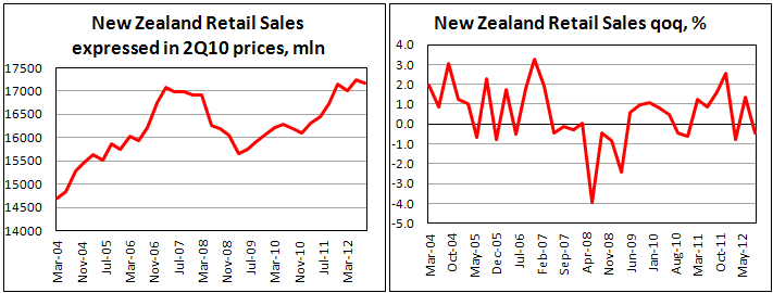 Розничные продажи в Новой Зеландии в III квартале 2012