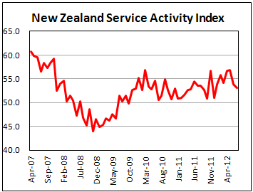 Индекс активности в сфере услуг Новой Зеландии в июле 2012