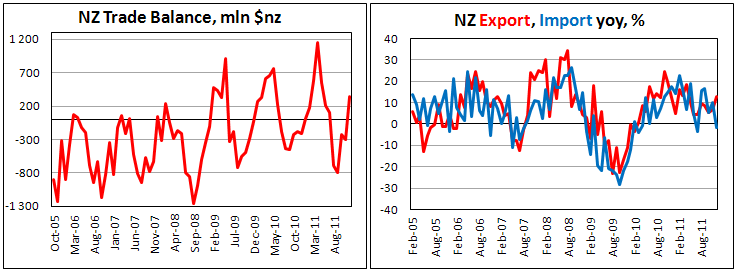 New Zealand trade balance improved in December
