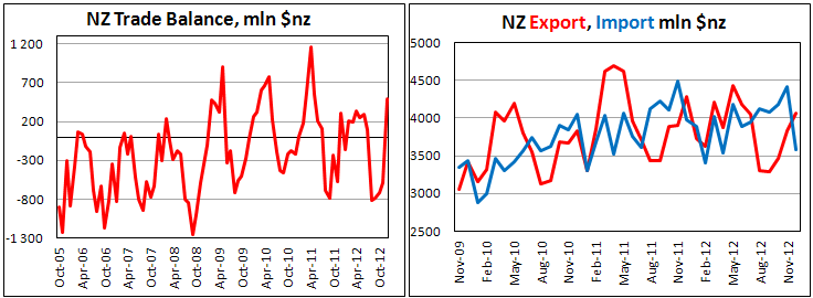 Новозеладский внешнеторговый баланс в декабре 2012