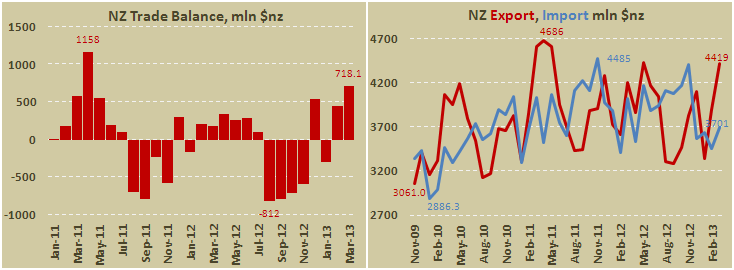 Внешнеторговый баланс Новой Зеландии в марте 2013