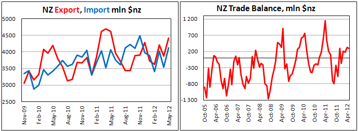 Новозеландский торговый баланс в мае 2012
