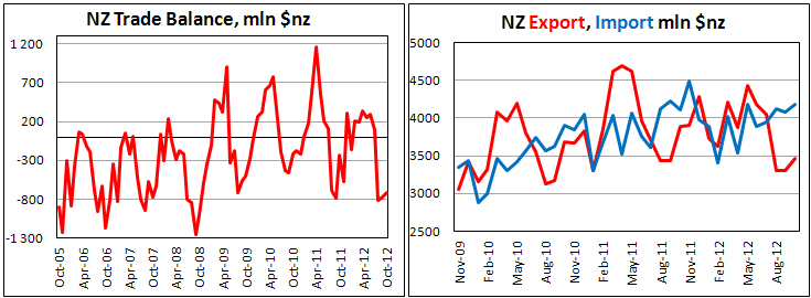 Внешнеторговый баланс Новой Зеландии в октябре 2012