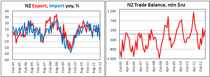 New Zealand trade balance improved in February