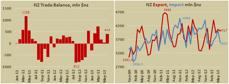 Внешнеторговый баланс Новой Зеландии в июне 2013