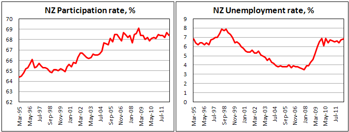 Безработица в Новой Зеландии во II кв. 2012