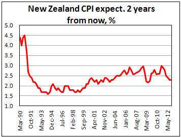 Ожидаемая инфляция в Новой Зеландии через 2 года